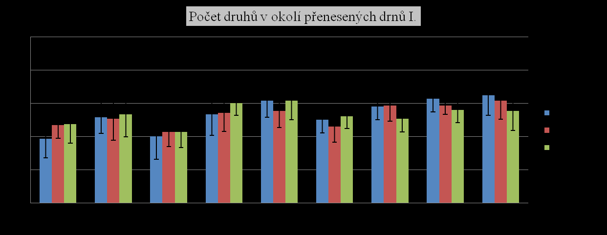 Výsledky přenesení drnů