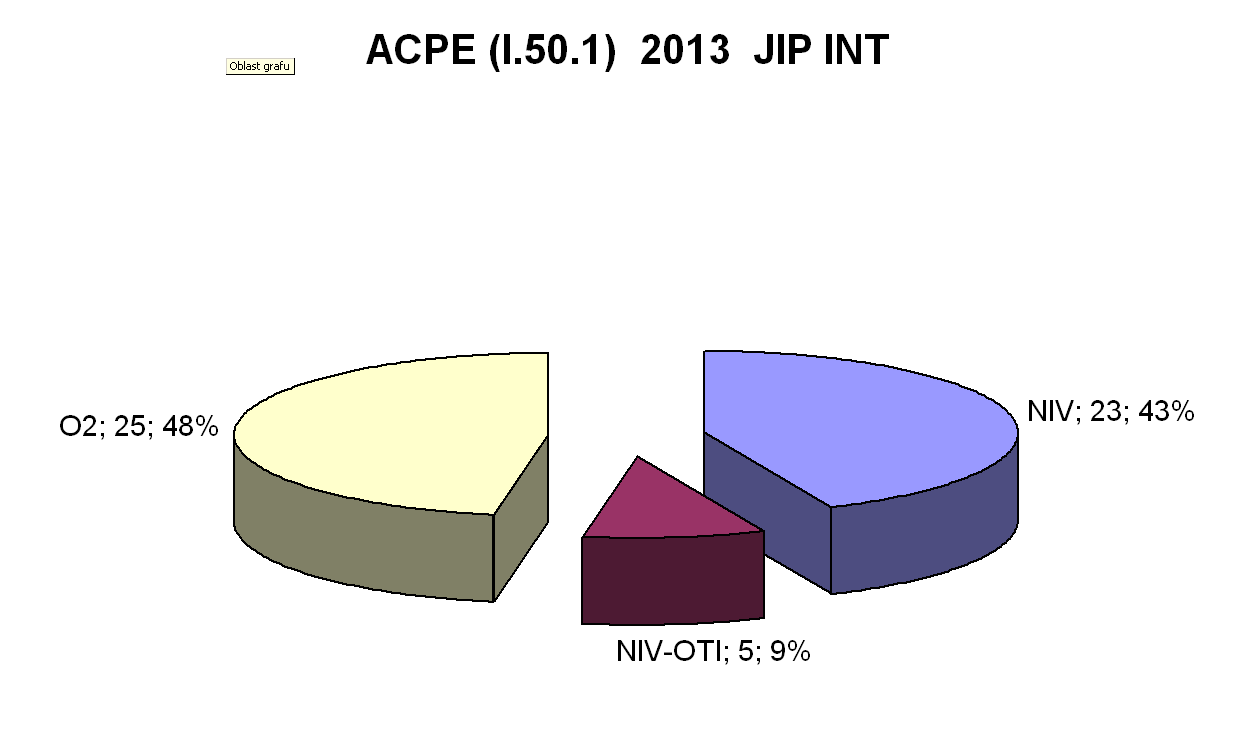 JIP INTERNA 2013 30 pacientů s NIV (10%), celkem 53 dnů