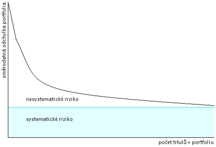 Riziko portfolia Portfoliem nejčastěji rozumíme kombinaci investičních nástrojů (např. akcií) takovou, abychom dosáhli diverzifikace (rozložení) rizika.