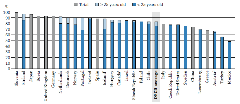 V ČR dosáhlo alespoň na vyšší sekundární vzdělání 92,7% obyvatel ve věku 25-64 let, v porovnání s průměrem OECD 75,7% a s průměrem zemí Evropské Unie (EU), které jsou členy OECD 77,3%, má ČR nejniţší