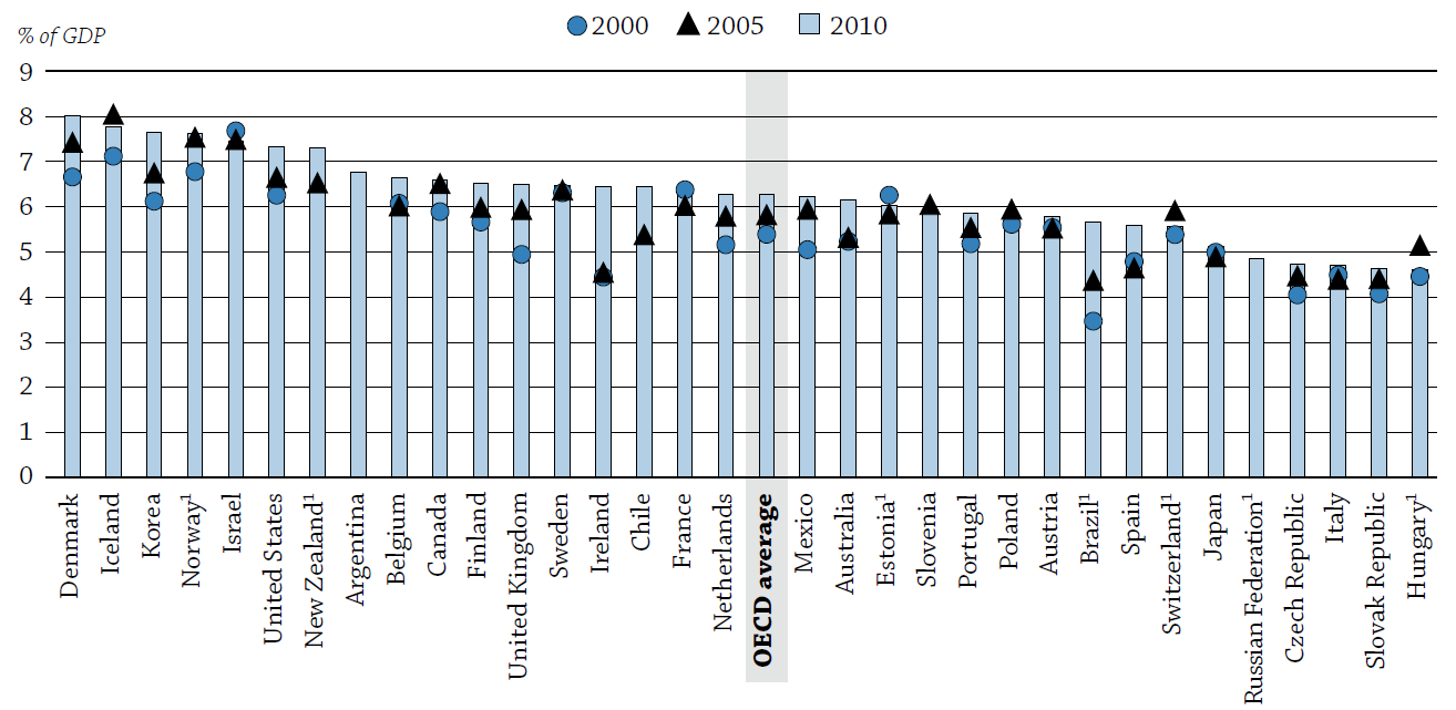 Obrázek 5: Výdaje na vzdělávání jako procento HDP pro všechny úrovně vzdělávání v letech 2000, 2005, 2010 Zdroj: OECD, Education at a Glance 2013 V roce 2010 vynaloţily země OECD na vzdělávání