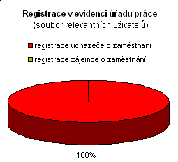 Registrace v evidenci úřadu práce (soubor relevantních uživatelů) absolutní relativní registrace uchazeče o zaměstnání 3 100% registrace zájemce o zaměstnání 0 0% celkem 3 100% Z celkového počtu