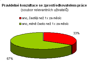 Rekvalifikace (soubor relevantních uživatelů) absolutní relativní realizovaná rekvalifikace 2 67% žádost o rekvalifikaci (bez realizace rekvalifikace) 0 0% bez využití nástroje rekvalifikace 1 33%