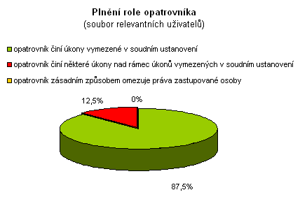 Plnění role opatrovníka (soubor relevantních uživatelů) absolutní relativní Opatrovník činí úkony vymezené v soudním rozhodnutí 7 87,5 Opatrovník činí některé úkony nad rámec úkonů vymezených v