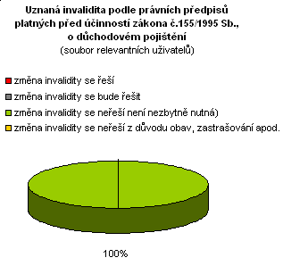 Z celkového počtu uživatelů (13 osob) je u cca 46% uživatelů (6 osob) invalidita uznaná podle již neaktuální právní úpravy, podle právních předpisů platných před účinností zákona č.155/1995 Sb.