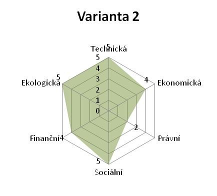 maximum (5) velmi dobré podmínky či předpoklady naznačující naplnění objektivního optima daného aspektu.