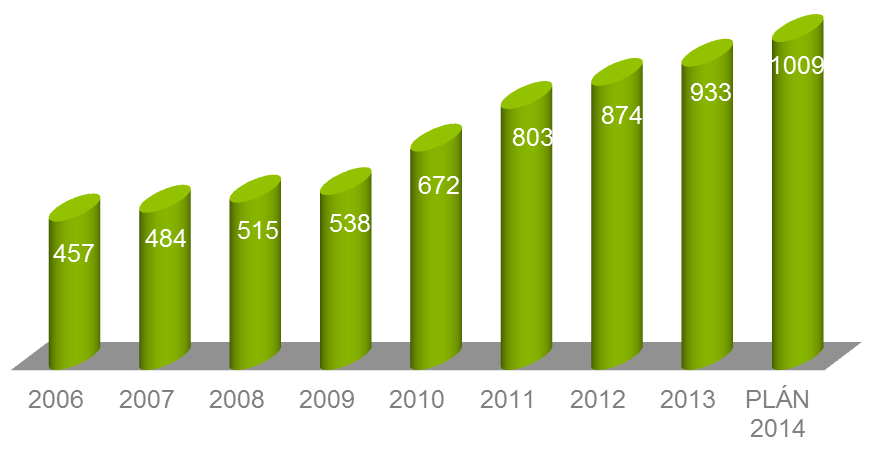 ROSTE VÝROBNÍ PLÁN I POČET ZAMĚSTNANCŮ» VÝROBNÍ PLÁN 2013: 13 letounů»