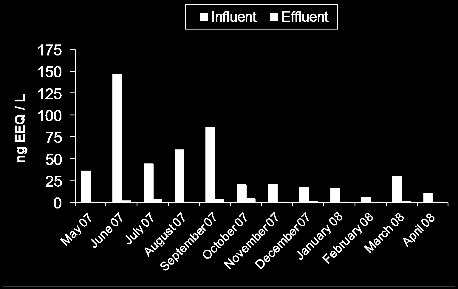 Estrogenita na ČOV Brno Modřice (2007-8) Vtok na DOV 5-147 ng EEQ/L (rozmezí 30x) Odtok ČOV: 0.