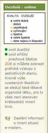 Data z této stanice jsou součástí automatizovaného imisního monitoringu ČHMÚ.