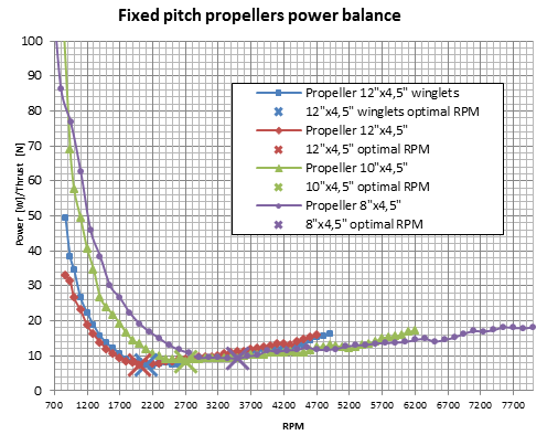 5 Shrouded propeller Another way to decrease the power consumption is to use the shrouded propeller. Our next research will be focused on the development of the duct (shroud).