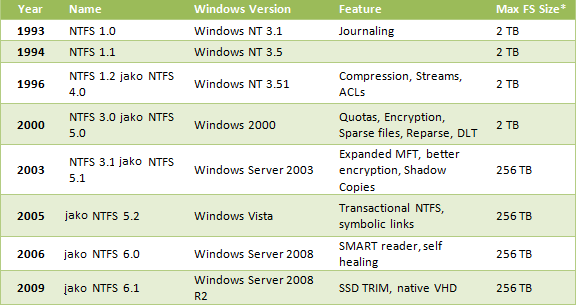 Historie vyvinut Microsoftem