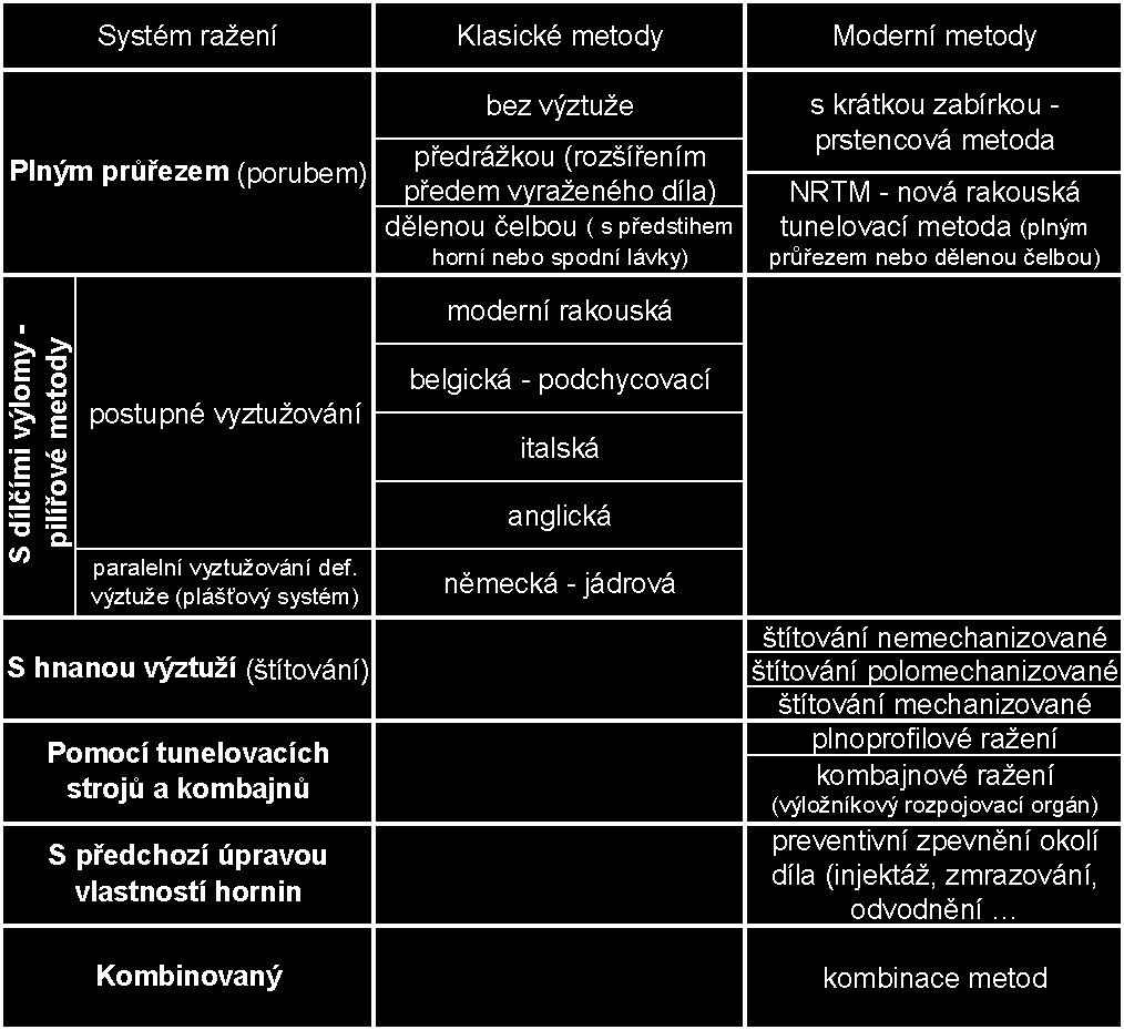 5.2 Klasické metody ražení 1. Ražení plným průřezem výrub stabilní v celém průřezu, a to až do vyztužení => pevnější horniny 2.