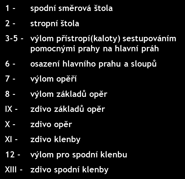 Rakouská metoda Vývoj: Stará rakouská tunelovací metoda (SRTM)- příčníková Modifikovaná rakouská tunelovací metoda - podélníková Plynulá modifikovaná rakouská tunelovací metoda - podélníková Nová