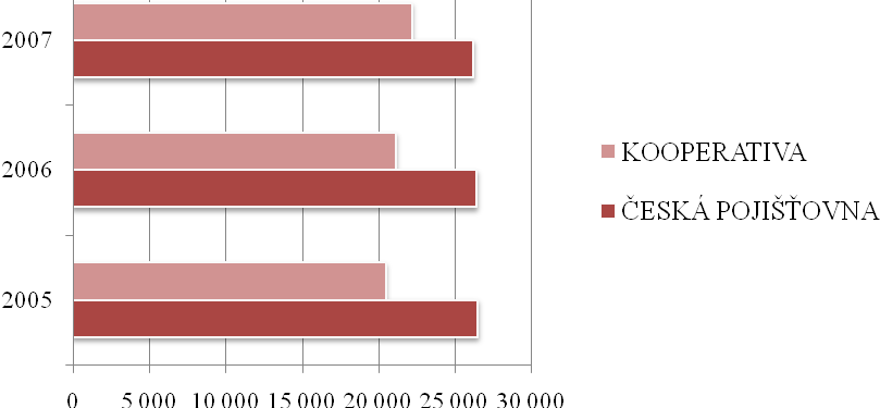 UTB ve Zlíně, Fakulta managementu a ekonomiky 107 Graf č. 11. Předepsané pojistné v tis.