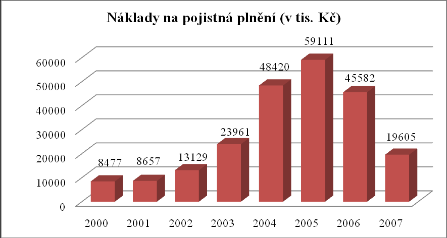 UTB ve Zlíně, Fakulta managementu a ekonomiky 39 6.2.1 Výsledky pojišťovny v grafech a číslech Graf č. 5.