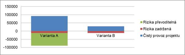 Finanční naklady zadavatele tis. Kč - - Příjmy z nájemného tis. Kč - - 191 076 Příjmy od uživatelů tis. Kč - 633 921 - Rizika zadržená tis. Kč 11 482 11 482 Rizika převoditelná tis.