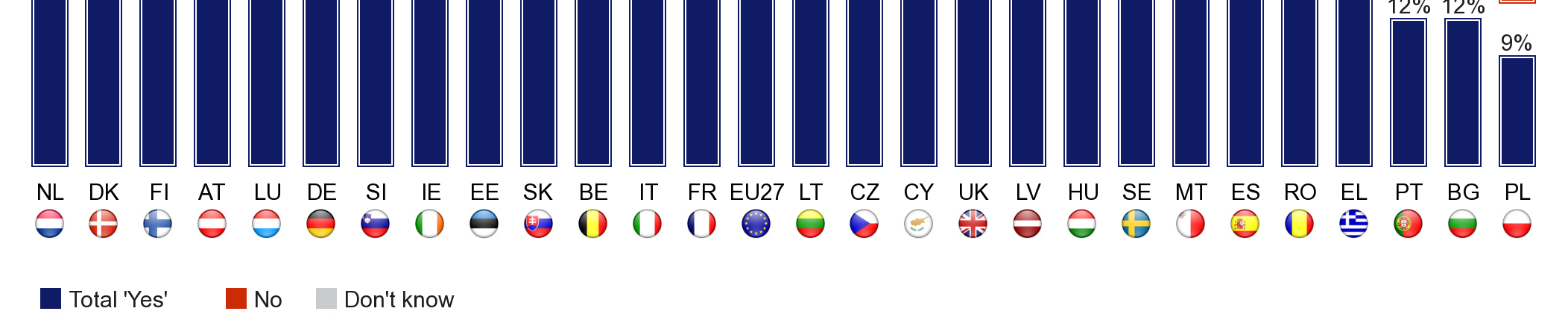 - Hluboko pod průměrem EU je naopak Malta (16 %), Španělsko (15 %), Řecko (14