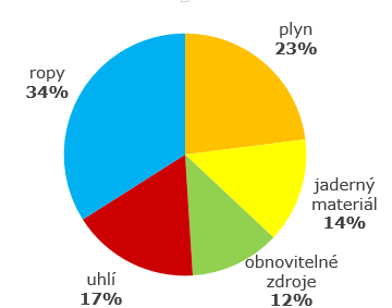 Současné zdroje energie Palivo využívané v EU v roce 2013 Podíl paliv dovážených ze zemí mimo