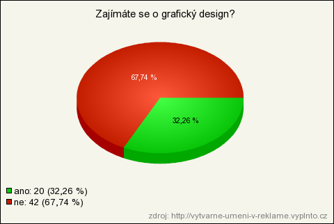 PŘÍLOHA P IX: GRAF ZÁJEM O GRAFICKÝ