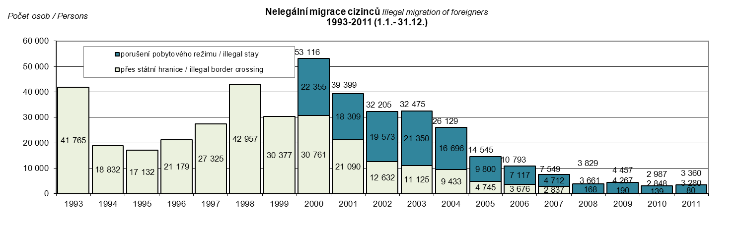 Tab. č. 6 Vývoj nelegální migrace 2006 2007 2008 2009 2010 2011 Nelegální migrace cizinců přes st. hranice 10 793 7 549 3 829 4 457 2 987 3 360 Nelegální migrace občanů ČR přes st.