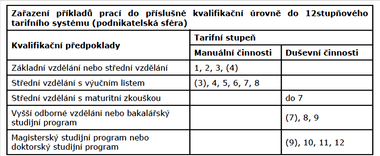 16 1. stupeň Vykonávání pomocných prací podle přesných postupů a pokynů, s běžnou fyzickou a malou smyslovou zátěží a bez vazeb na další činnosti (např.