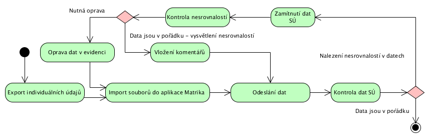 2.2 Formát a struktura souborů Data jsou k centralizovanému sběru předávána ve formátu XML15 v kódování