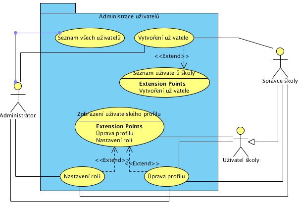 Ilustrace 14: Diagram případů užití - správa uživatelů 3.3.2.3 Neregistrovaní uživatelé Aplikace neumožňuje neautorizovaný přístup.