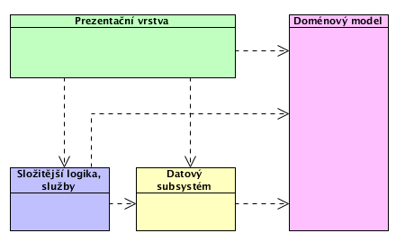 Ilustrace 17: Schéma navrhované struktury implementace 3.7.2 Prezentační vrstva Prezentační vrstva bude implementovaná ve frameworku Tapestry54.