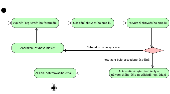 následně mu přijde potvrzovací email, ve kterém musí otevřít obsažený aktivační odkaz. Po jeho otevření se mu zřídí účet.