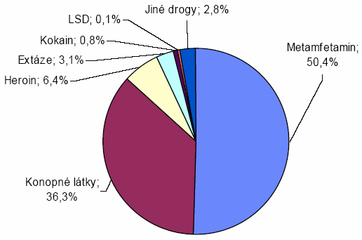 graf č 4: Stíhaní pachatelé drogových trestných činů v r.