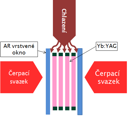 délce 1064 nm. Výstupní záření systému pak představuje druhou harmonickou frekvence čerpacího svazku v oblasti vlnových délek 532 nm (zelené světlo).