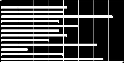 VYUŽITÍ PŘESILOVEK Z G PŘES %VYUŽ 2004/05 52 58 253 22,9 2005/06 52 46 316 14,6 2006/07 52 61 346 17,6 2007/08 52 58 321 18,4 2008/09 27 34 167 20,4 2008/09 2004/05 22,92 2007/082005/06 14,56 2006/07