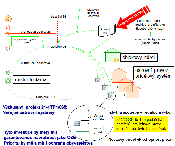 Obr 4 Schéma funkce krizového ostrovního provozu Nezastupitelné místo v realizaci krizové energetiky mají stávající městské teplárny, které mohou za určitých předpokladů významně zvýšit odolnost