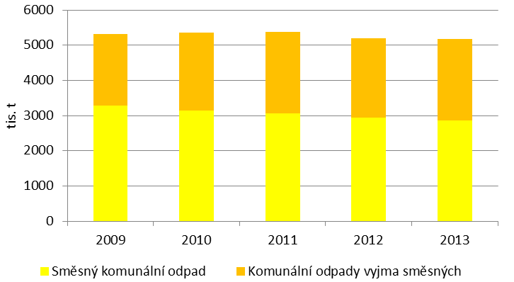 Obr 7 Podíl jednotlivých složek odpadu v ČR v roce 2013 Zdroj [3] Celková produkce komunálního odpadu stagnuje a její hodnota kolísá kolem 5 mil. tun.