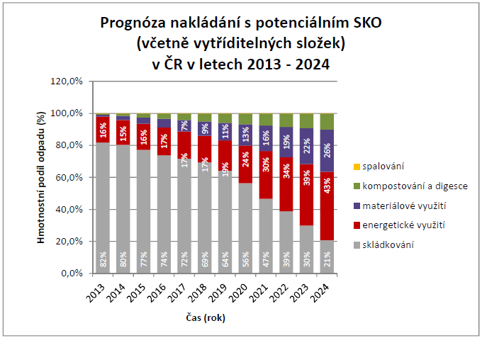 Dle prognózy POH je u komunálního odpadu počítáno už v roce 2020 s více než 50% recyklací spolu s kompostováním a anaerobní digescí (využití bioplynu pro výrobu elektřiny a tepla).