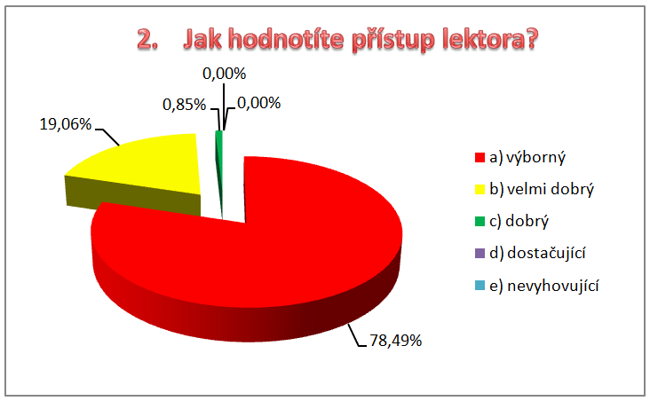 Otázka č. 2 Jak hodnotíte přístup lektora?