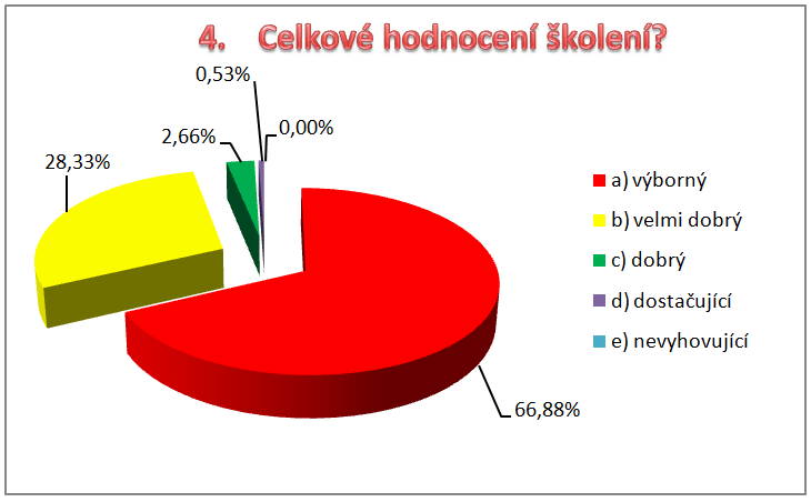 Otázka č. 4 Celkové hodnocení školení?