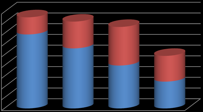 Vývoj míry závažnosti pracovních úrazů v letech 2006-2009 0,9 0,8 0,7 0,6 0,5 0,4 0,3 0,2 0,1 0 0,16 0,25 0,36 0,69 0,24 0,56 0,4 0,25 2006 2007 2008 2009 EUROVIA CS SR EUROVIA CS ČR Obrázek 8 Graf: