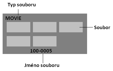 c. Krátké stisknutí pro pořízení okamžité fotografie, dlouhé stisknutí pro vstup do režimu nastavení. d. Krátké stisknutí pro přepínání mezi režimy, dlouhé stisknutí pro přepnutí do režimu přehrávání.