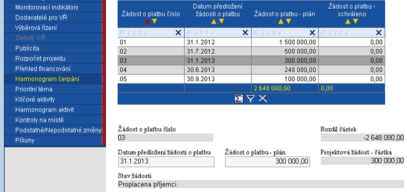 Je zapracovaná kontrola, podle které nesmí součet schválených žádostí o platbu a součet plánovaných žádostí o platbu překročit celkový rozpočet projektu.