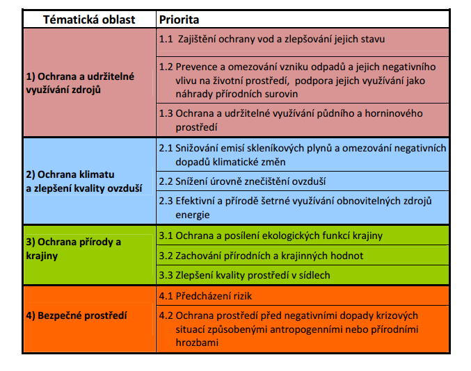 UTB ve Zlíně, Fakulta managementu a ekonomiky 31 Principy integrace politik, prevence, předběžné opatrnosti, znečišťovatel platí, nákladové efektivnosti, zvyšování povědomí veřejnosti o otázkách