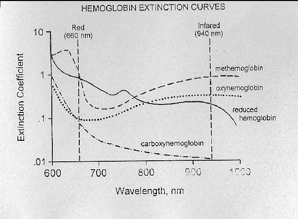 SpO2 a hemoglobin Disociační křivka Hb -95% 4% -SpO2 95% (91-99%, 60-160mm Hg)