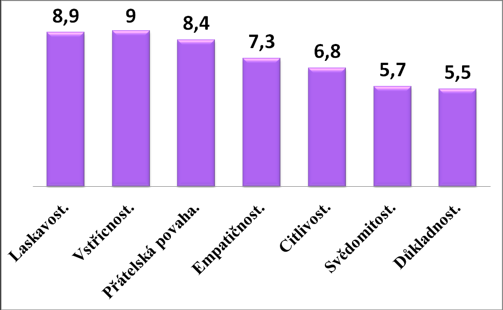 UTB ve Zlíně, Fakulta humanitních studií 106 PŘÍLOHA XVII.: POVAHOVÉ RYSY VŠEOBECNÝCH SESTER Tabulka č. 23. Povahové rysy všeobecných sester. [Viz Příloha XVII.