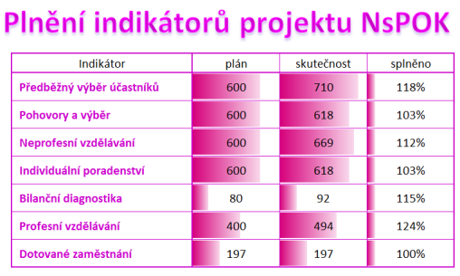 Najdi si práci v Olomouckém kraji Dodavatel: Cílová skupina NsPOK 1. Do 6 měsíců v evidenci ÚP 2. Vstup v šesti cyklech po cca 100 účastnících. 3.