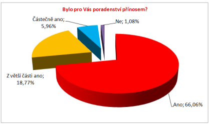 Individuální poradenství Počet osob, které absolvovaly individuální poradenství v rámci projektu: pobočka Olomouc pobočka Přerov pobočka Šumperk - 242 klientů - 197 klientů - 179 klientů Zpracované