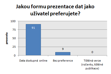 Výsledky šetření CK a CA formát prezentace dat Drtivá většina (91 %) preferuje data dostupná online a současně i pro většinu