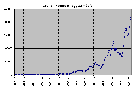 Zdroj: http://wiki.geocaching.cz/wiki/geocaching_v_číslech#mezin.c3.a1rodn.c3.ad_srovn.c3. A1n.C3.