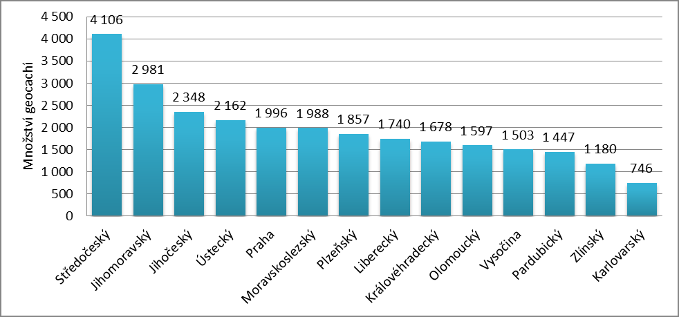 Graf 8, Zastoupení cache podle typů 60 56,9% 50 Tradiční Mystery Multi Event Ostatní 40 30 21,2% 20 10 18,2% 2,1% 1,6% 0 Zdroj: http://derilin.sweb.cz/11.