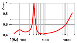 P 2 SFe = fd (47) pro S Fe = 2,43 cm 2 a f d = 150 Hz vychází c P = 150 2,43 8 2 = 13,8 W Můžeme také určit dolní mezní frekvenci f d pro daný výkon a dané jádro f d 2 c = P S (48) Fe Obr.