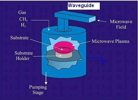 2.2.2. Systém MW plazmatu Mikrovlnné plazma je udržováno díky mikrovlnné enerii dodáváné do plazmatického plynu přes aplikátory různých tvarů.